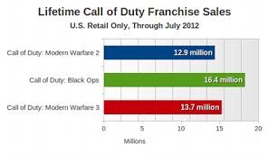 Gamasutra With Sales On The Decline Has Call Of Duty Hit
