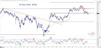 The Bullish Base In Bonds All Star Charts