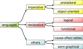 Hierarchy And Examples Of Programming Languages Grouped By