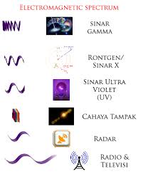 Gelombang elektromagnetik ialah sebuah gelombang yang memancar tetapi tanpa mengunakan media rambat yang membawa muatan energi listrik dan muatan magnet (elektromagnetik). Jenis Pengertian Dan Fungsi Gelombang Elektromagnetik Feichangzhidao Know What You Don T Know