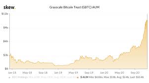 And this hard cap cannot be changed as it is part of bitcoin's core features and code. Connecting The Dots On Grayscale