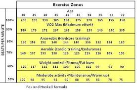 Pulse Rate Exercise Chart Heart Rate Zones