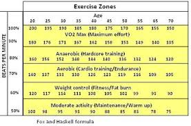 pulse rate exercise chart heart rate zones