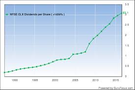 Clorox Solid Q4 Result The Clorox Company Nyse Clx