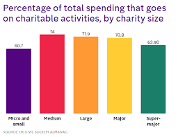 how much do charities actually spend on good causes