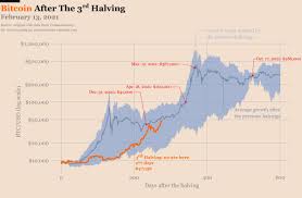 Look for at least one major u.s. Ecoinometrics On Twitter Bitcoin After The Halving Feb 13 2021 277 Days After The 3rd Halving Btc At 47 156 Whichever Scenario You Take One Btc Is On Track To Be Worth More