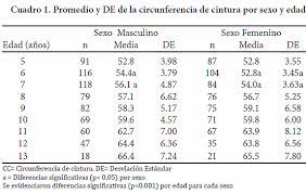 Percentiles De Circunferencia De Cintura En Ninos De Caracas Venezuela