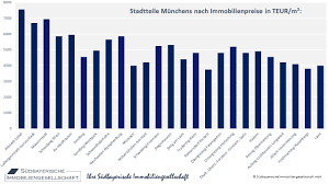 Die hohe lebensqualität der bayerischen landeshauptstadt hat ihren einfluss auf den quadratmeterpreis für immobilien. Immobilienpreise Munchen Stadtteile Quadratmeterpreise Munchen