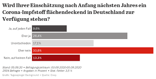 Infolge des nun fehlenden nestschutzes durch die mutter sind bei jedem masernausbruch säuglinge stark durch. Breite Skepsis Mit Blick Auf Corona Impfstoff Tagesspiegel Background