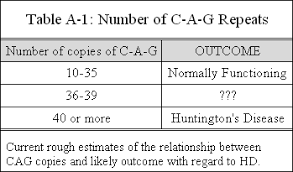 The Basics Of Huntington S Disease Text And Audio Hopes Huntington S Disease Information