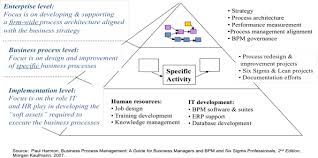 A Quick Primer On Bpm Business Process Management Scm Supply Chain Resource Cooperative Scrc North Carolina State University