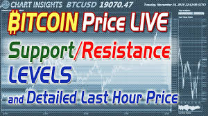 If you buy bitcoin for 100 dollars today, you will get a total of 0.00156 btc. Btc Usd Algorithmically Generated Support Resistance Levels Youtube