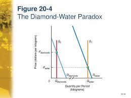 Shiny as diamond might be, its importance to man cannot be compared to water. Ppt Chapter 20 Consumer Choice Powerpoint Presentation Free Download Id 4383971
