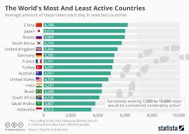 Chart The Worlds Most And Least Active Countries Statista