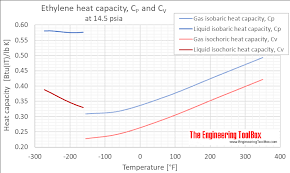 Ethylene Gas Specific Heat