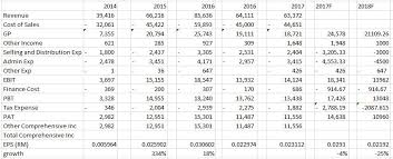 How much is 800 malaysian ringgit in us dollar. I3investor Blog Post I3investor