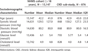 Adolescent health and nutrition survey institute for public health national institutes of health ministry of health malaysia. Comparison Between National Health And Morbidity Survey Nhms Cohort Download Table