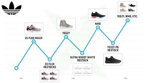 The History Of Adidas Resell Stockx News