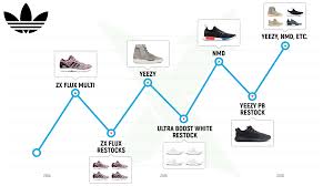 the history of adidas resell stockx news