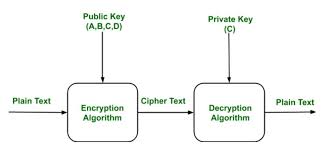It is a method of storing and transmitting data in a particular form so that only those for whom it is intended can read and process it. Public Key Encryption Geeksforgeeks