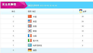 Aug 19, 2016 · 單看一面金牌的獎金，高達2000萬台幣的是台灣，我國奧委會與彰化銀行的加碼獎金加上原有的國光獎金，奧運金牌獎金最高可達3000萬，堪稱最為豐厚的獎勵，中華台北隊截至目前只有舉重選手許淑淨獲此殊榮。 æ‹¿å¥§é‹é‡'ç‰ŒçŽé‡' å„åœ‹é‡'ç‰Œå¾—ä¸»çŽé‡'å¤§æ›å…‰ é›™èªžæ–°èž ä¹…ä¹…è‹±èªžåŠ