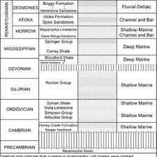 Stratigraphic Chart For The Arkoma Basin Southeastern