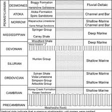 stratigraphic chart for the arkoma basin southeastern