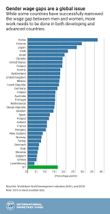 chart of the week equal pay remains a global issue imf blog