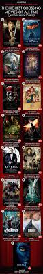Every time a new blockbuster hits theaters, the question always seems to be how it will stack up to the highest grossing movies of all time. The Highest Grossing Movies Of All Time