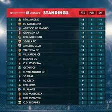Table includes games played, points, wins, draws, & losses for your favorite teams! La Liga Santander League Table Barcelona News Daily Facebook