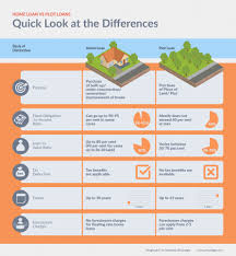 Difference Between Home Loan And Plot Loan