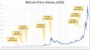 It breached its 2017 record near $20,000 in november, and it has gone 2021: Understanding Bitcoin S 2021 Bull Run And Bitcoin Predictions
