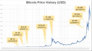 What happened in the cryptocurrency markets? Understanding Bitcoin S 2021 Bull Run And Bitcoin Predictions
