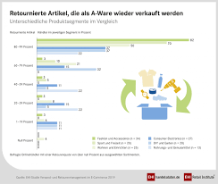 Das retourenlabel können sie entweder selbst ausdrucken oder dhl übernimmt dies für sie. Amazon Warum Kunden Erstattete Waren Oft Behalten Durfen Business Insider