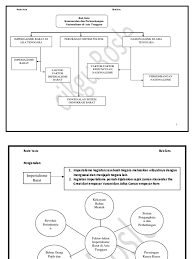 Apakah faktor yang menyebabkan keadaan tersebut berlaku? Nota Bab 1 Tingkatan 5