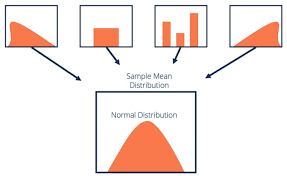 Statistics 101 Introduction To The Central Limit Theorem Distribution Of Sample Means Limit Theorems Theorems Normal Distribution