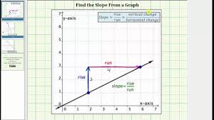 Determine The Slope Of A Line From A Graph No Formula