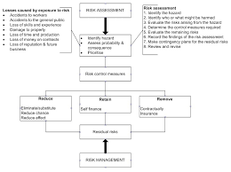 risk management in construction process of managing risk