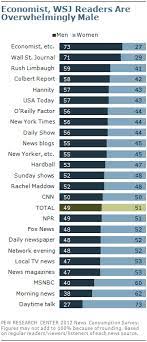 Maybe you would like to learn more about one of these? Section 4 Demographics And Political Views Of News Audiences Pew Research Center