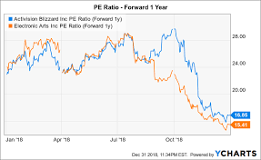 Activision Buy After The Blizzard Activision Blizzard