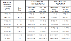 Gas Flow Rates For Tig Welding Welding Rods Welding Rod Chart Welding Gas