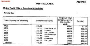 Comprehensive car insurance insures your vehicle against accidental loss or damage resulting from events such as accidents, theft, vandalism, fire 3 compulsory third party (ctp) insurance generally covers the driver of your vehicle for injuries they may have caused to other road users in a motor. Harga Insurans Kereta 3rd Party Kancil Malaycass