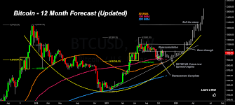 Bitcoin 12 Month Forecast Updated For Bitstamp Btcusd By