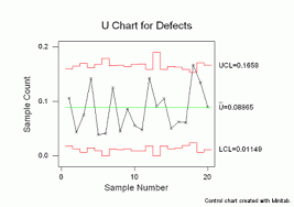 Control Chart Wizard U Chart Isixsigma