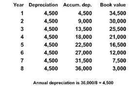 Straight line depreciation method charges cost evenly throughout the useful life of a fixed asset. Straight Line Depreciation Sum Of The Years Digits Double Declining Balances The Project Management Question And Answer Book