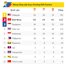 Aug 05, 2021 · ngày 4/8, 17 bộ hương chương được trao gồm điền kinh (5), bơi nghệ thuật (1), bơi. Báº£ng Tá»•ng Sáº¯p Huy ChÆ°Æ¡ng Sea Games 29 Ngay 26 8
