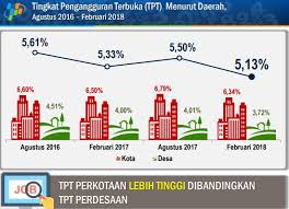 Harganya pun beragam, dan yang paling terjangkau adalah honda cb500f abs yang dibanderol rp 139.387.500. Februari 2018 Tingkat Pengangguran Terbuka Turun 5 13