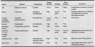 needles sutures and knots obgyn key