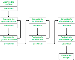 Software Engineering Software Design Process Geeksforgeeks