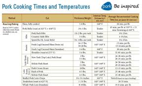 Pin By Glenda Romine Durbin On Cooking Times And Guides